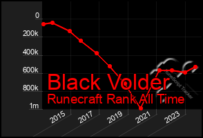 Total Graph of Black Volder