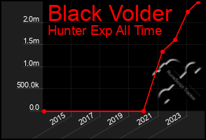 Total Graph of Black Volder