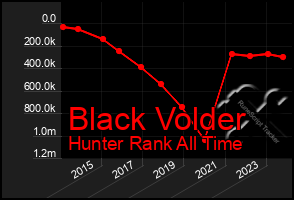 Total Graph of Black Volder