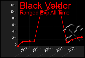 Total Graph of Black Volder