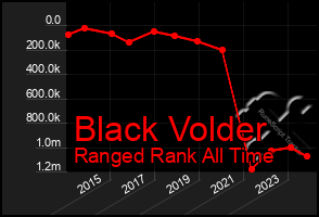 Total Graph of Black Volder