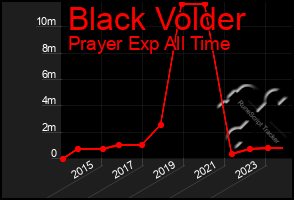 Total Graph of Black Volder