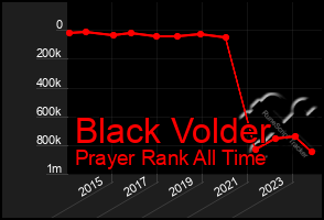 Total Graph of Black Volder