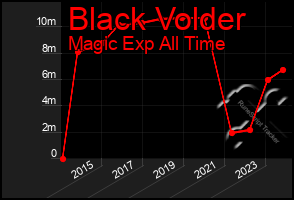 Total Graph of Black Volder