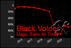 Total Graph of Black Volder