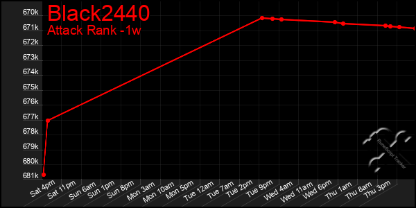 Last 7 Days Graph of Black2440