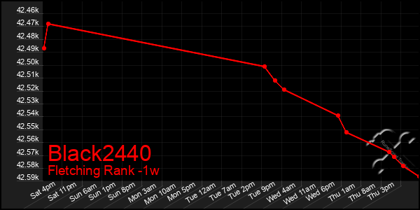 Last 7 Days Graph of Black2440