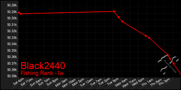 Last 7 Days Graph of Black2440