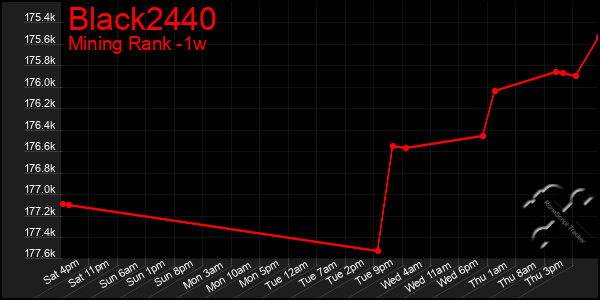 Last 7 Days Graph of Black2440