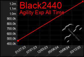 Total Graph of Black2440