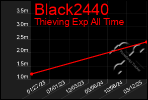 Total Graph of Black2440