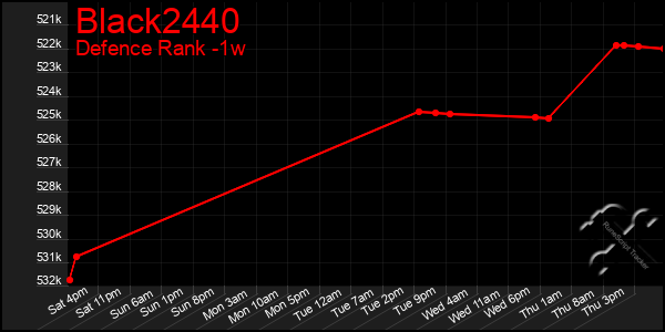 Last 7 Days Graph of Black2440