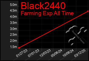 Total Graph of Black2440