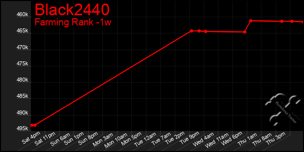 Last 7 Days Graph of Black2440