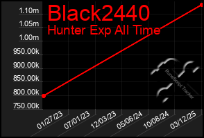 Total Graph of Black2440