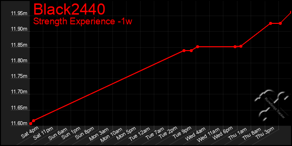 Last 7 Days Graph of Black2440