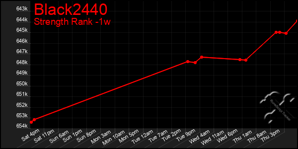 Last 7 Days Graph of Black2440