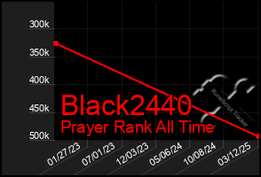 Total Graph of Black2440