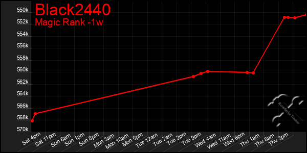 Last 7 Days Graph of Black2440