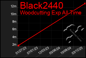 Total Graph of Black2440