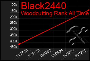 Total Graph of Black2440