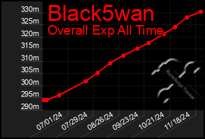 Total Graph of Black5wan