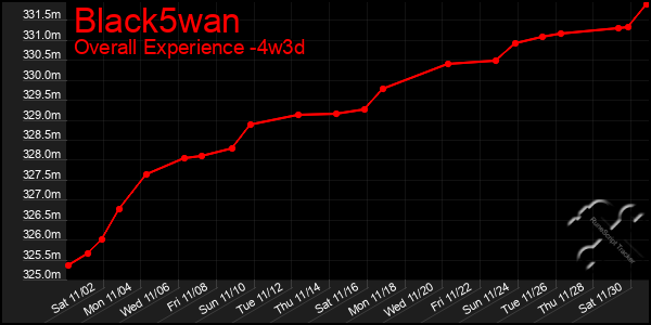 Last 31 Days Graph of Black5wan