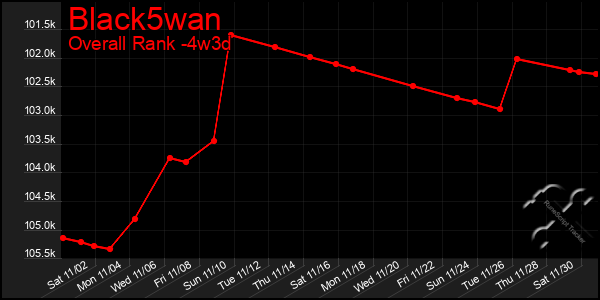 Last 31 Days Graph of Black5wan