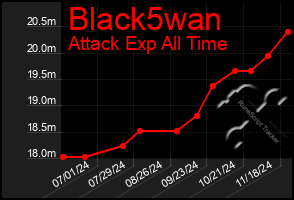 Total Graph of Black5wan