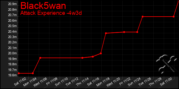 Last 31 Days Graph of Black5wan