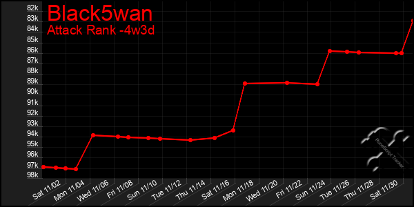 Last 31 Days Graph of Black5wan