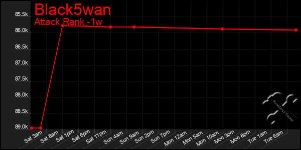 Last 7 Days Graph of Black5wan