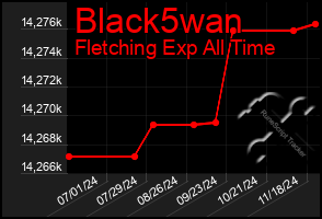 Total Graph of Black5wan