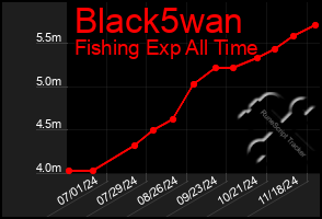 Total Graph of Black5wan