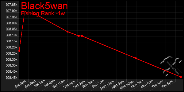 Last 7 Days Graph of Black5wan