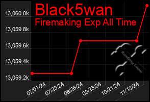 Total Graph of Black5wan