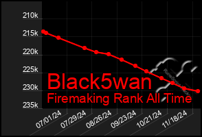 Total Graph of Black5wan