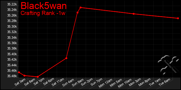 Last 7 Days Graph of Black5wan