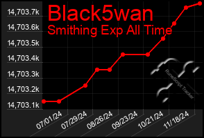 Total Graph of Black5wan