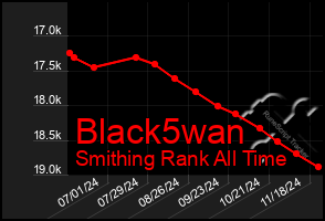 Total Graph of Black5wan