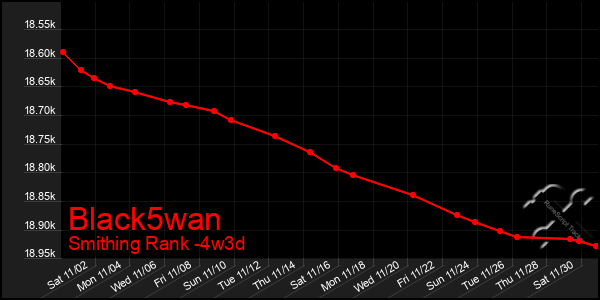 Last 31 Days Graph of Black5wan