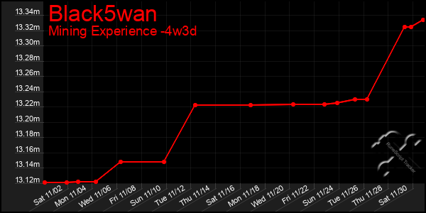 Last 31 Days Graph of Black5wan