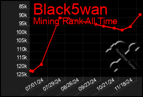 Total Graph of Black5wan