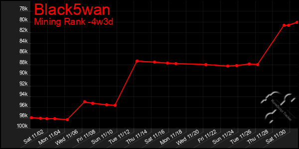 Last 31 Days Graph of Black5wan