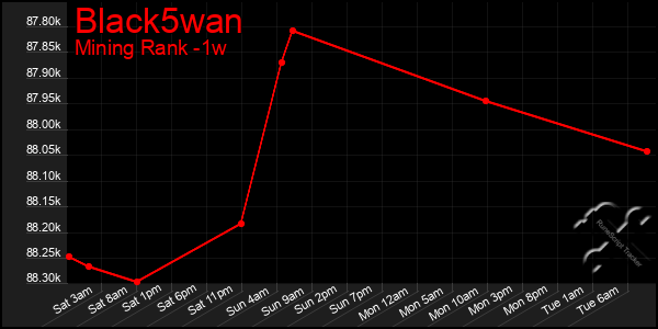 Last 7 Days Graph of Black5wan