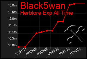 Total Graph of Black5wan