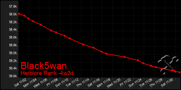 Last 31 Days Graph of Black5wan