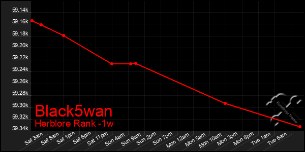 Last 7 Days Graph of Black5wan