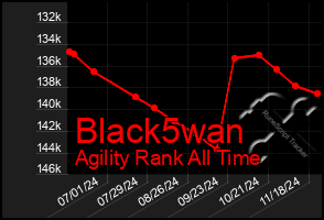 Total Graph of Black5wan