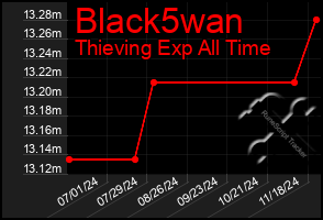 Total Graph of Black5wan